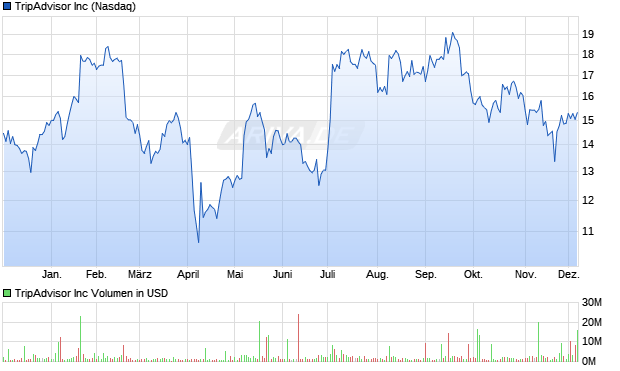 TripAdvisor Aktie Chart