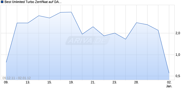 Best Unlimited Turbo Zertifikat auf DAX [Commerzbank AG] Chart