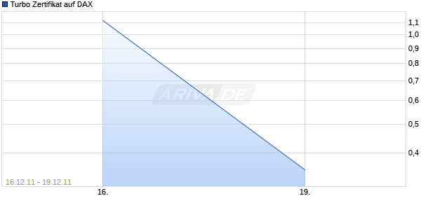 Turbo Zertifikat auf DAX [Commerzbank AG] Chart