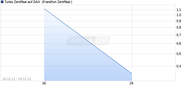 Turbo Zertifikat auf DAX [Commerzbank AG] (WKN: CK6E5F) Chart