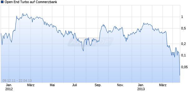 Open End Turbo auf Commerzbank [HSBC Trinkaus & Burkhardt AG] Chart
