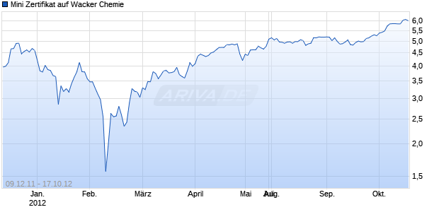 Mini Zertifikat auf Wacker Chemie [HSBC Trinkaus & Burkhardt AG] Chart