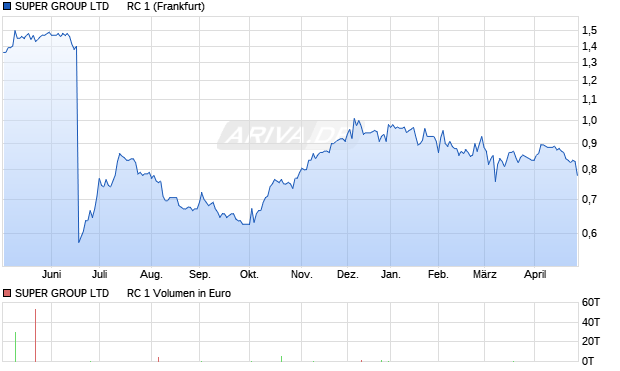 SUPER GROUP LTD      RC 1 Aktie Chart