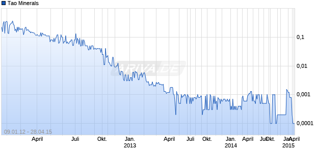Tao Minerals Chart