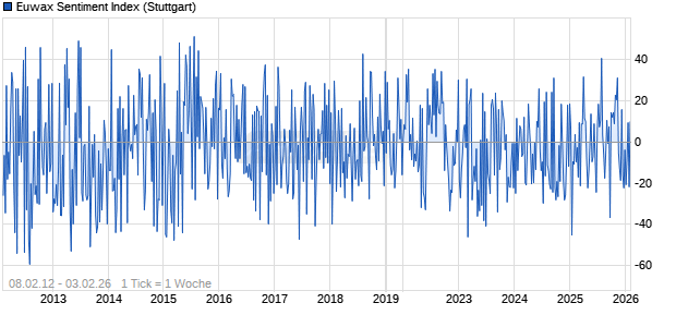 Euwax Sentiment Index Chart