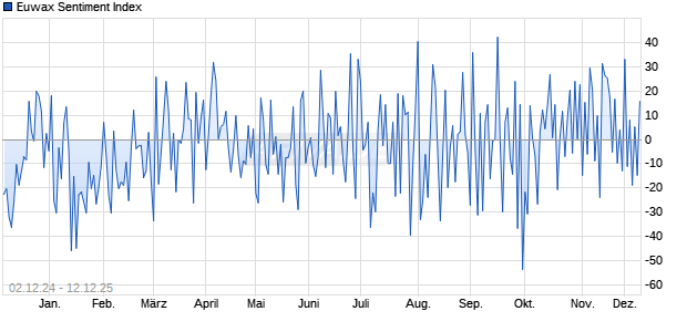 Euwax Sentiment Index Chart