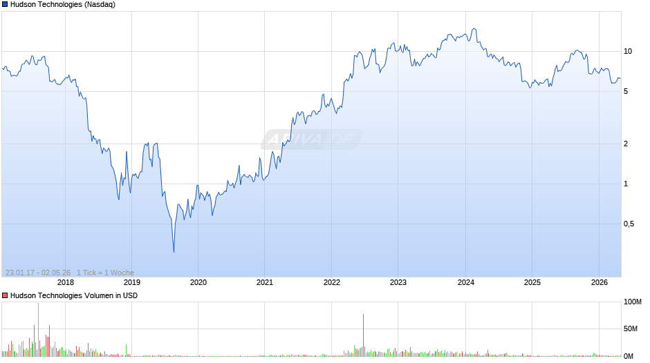 Hudson Technologies Chart