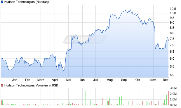 Hudson Technologies Aktie Chart