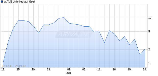 WAVE Unlimited auf Gold [Deutsche Bank AG] Chart