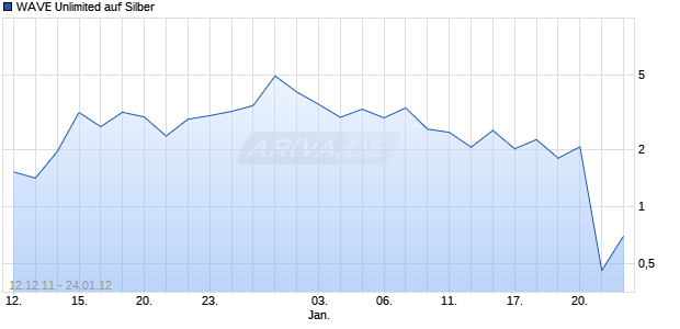 WAVE Unlimited auf Silber [Deutsche Bank AG] Chart