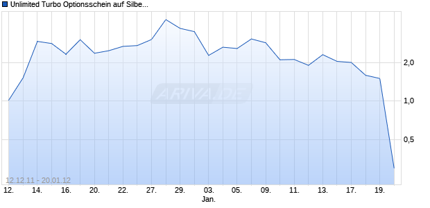 Unlimited Turbo Optionsschein auf Silber [BNP Paribas Emissions- und Handelsges.] Chart
