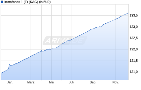 Performance des immofonds 1 (T) (WKN A1JM0V, ISIN AT0000A0S392)