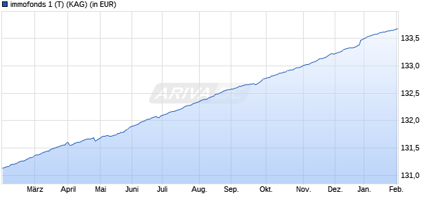 Performance des immofonds 1 (T) (WKN A1JM0V, ISIN AT0000A0S392)