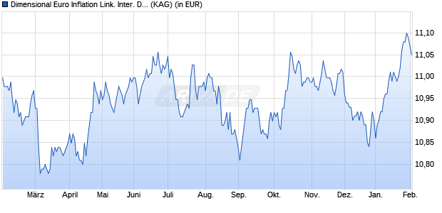 Performance des Dimensional Euro Inflation Link. Inter. Dur. Fix. Inc. EUR D (WKN A1JKGX, ISIN IE00B3LNHS53)