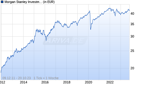 Morgan Stanley Investment Funds - Global High Yield Bond Fund Z Chart