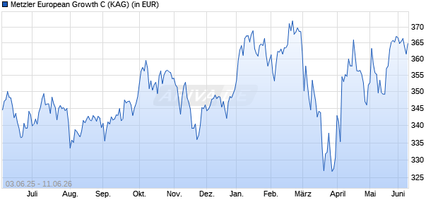 Performance des Metzler European Growth C (WKN A1C31F, ISIN IE00B4YWB283)