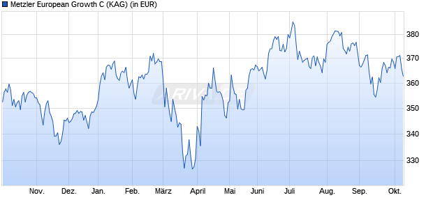 Performance des Metzler European Growth C (WKN A1C31F, ISIN IE00B4YWB283)