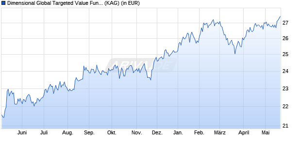 Performance des Dimensional Global Targeted Value Fund USD Dis (WKN A1JJAN, ISIN IE00B640PD51)