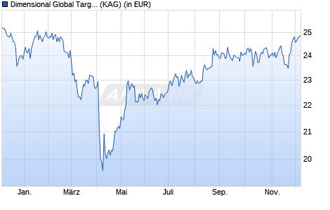 Performance des Dimensional Global Targeted Value Fund USD Dis (WKN A1JJAN, ISIN IE00B640PD51)