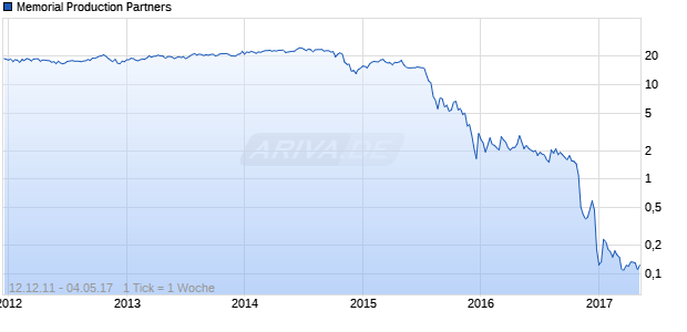 Memorial Production Partners Chart