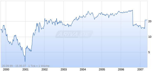 GLOBAL IMAGING SYSTEMS, INC. Chart