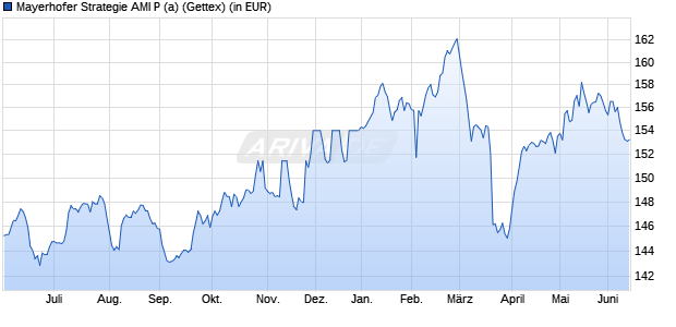 Performance des Mayerhofer Strategie AMI P (a) (WKN A1C4DW, ISIN DE000A1C4DW1)