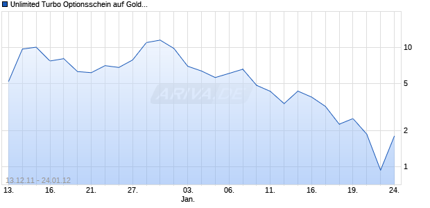 Unlimited Turbo Optionsschein auf Gold [BNP Paribas Emissions- und Handelsges.] Chart