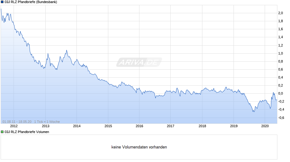 03J RLZ Pfandbriefe Chart