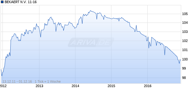 BEKAERT N.V. 11-16 Chart