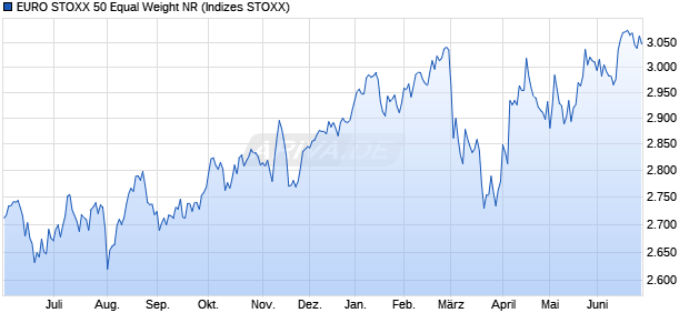 EURO STOXX 50 Equal Weight NR Chart