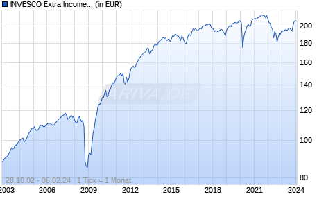 INVESCO Extra Income Bond T Chart