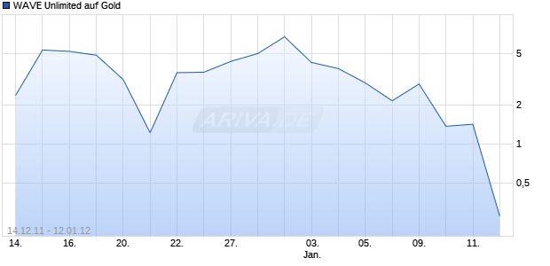 WAVE Unlimited auf Gold [Deutsche Bank AG] Chart