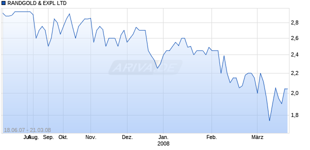 RANDGOLD & EXPL LTD Chart