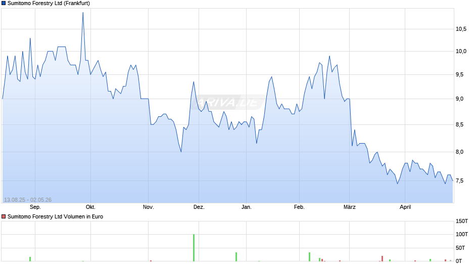 Sumitomo Forestry Chart