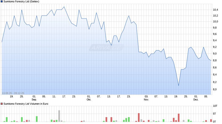 Sumitomo Forestry Chart