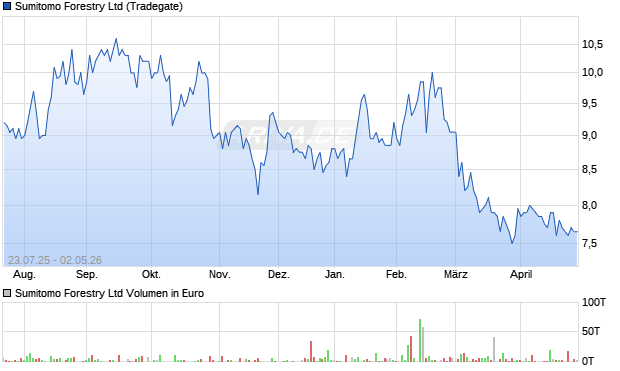 Sumitomo Forestry Aktie Chart