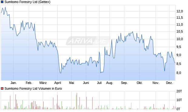 Sumitomo Forestry Aktie Chart