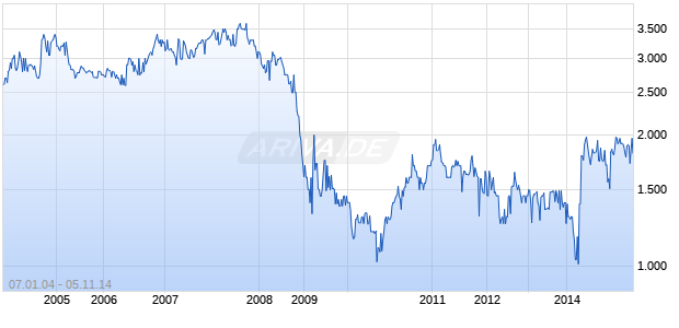 Perrot Duval Holding Chart