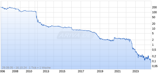 USI Group Holdings Chart