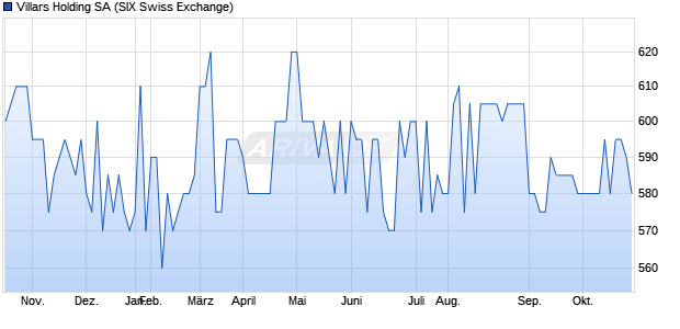 Villars Holding Aktie Chart