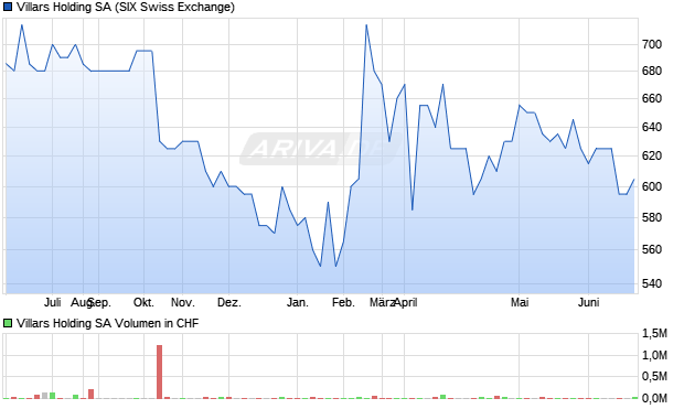 Villars Holding SA Aktie Chart