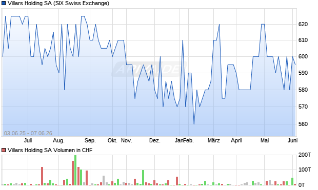 Villars Holding Aktie Chart