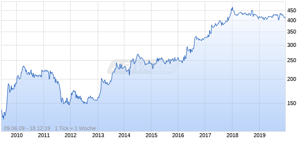Cham Paper Group Holding Chart