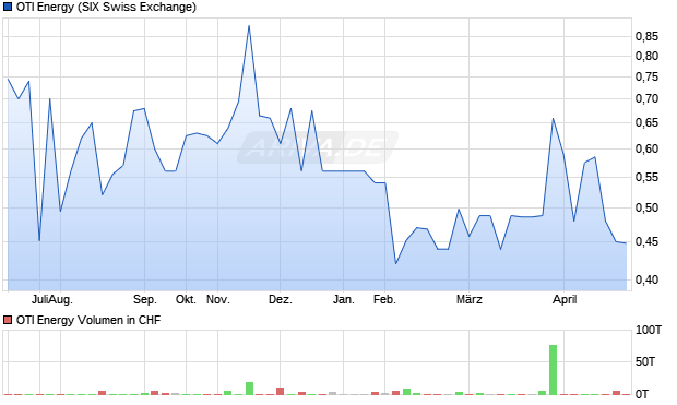 OTI Energy Aktie Chart