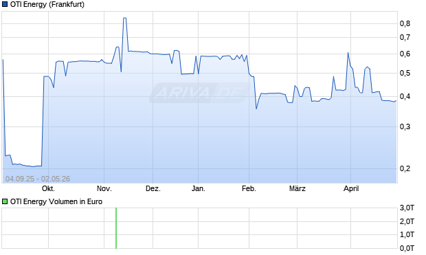 OTI Energy Aktie Chart