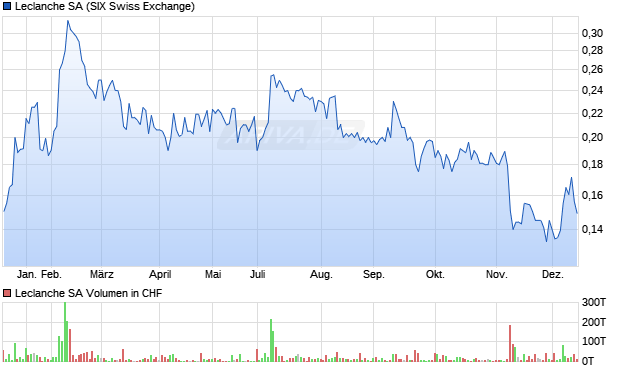 Leclanche Aktie Chart