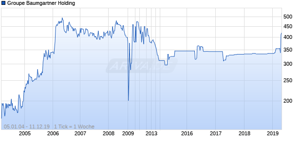 Groupe Baumgartner Holding Chart