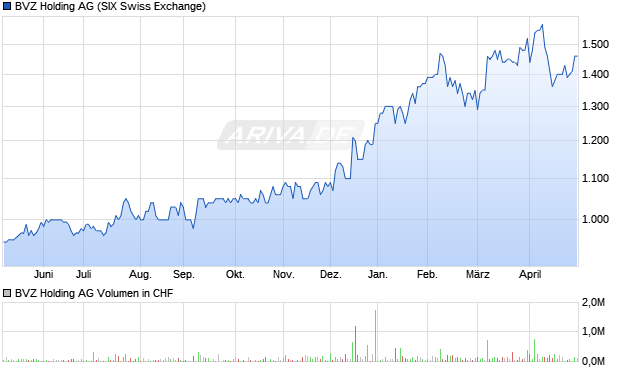 BVZ Holding Aktie Chart