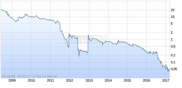 Swissmetal Holding Chart