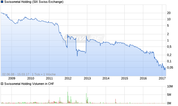 Swissmetal Holding Aktie Chart